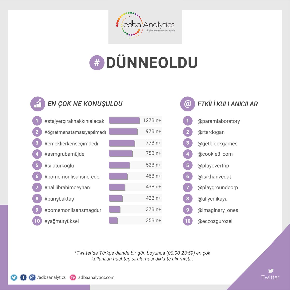 Twitter'da #dünneoldu en çok konuşulan konular; 1. #stajyerçırakhakkınıalacak 2. #öğretmenatamasıyapılmadı 3. #emeklierkenseçimdedi 4. #asmgrubamüjde 5. #sılatürkoğlu #pomemonlisansnerede, #halili̇brahimceyhan, #barışbaktaş, #pomemonlisansmagdur, #yağmuryüksel @silaturkogluu