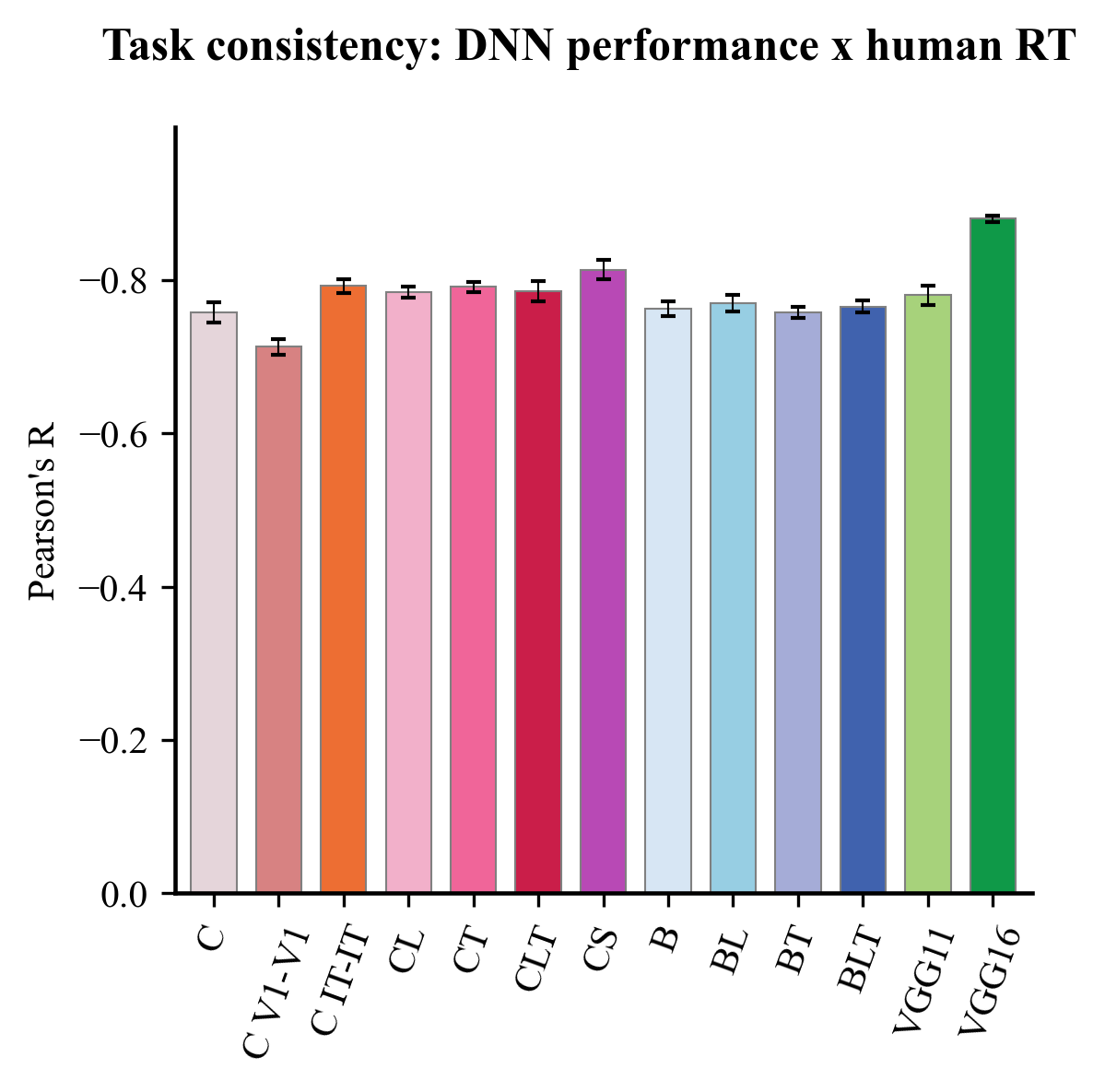 TManiquet's tweet photo. @MartinMwiener @hans_opdebeeck @costantino_ai Thanks! And good question: we actually find similar results for RT. We looked, but overall we replicate the same pattern across analyses.

Here's the consistency across tasks, between model performance and human RT: https://t.co/lxuBAE2cKY