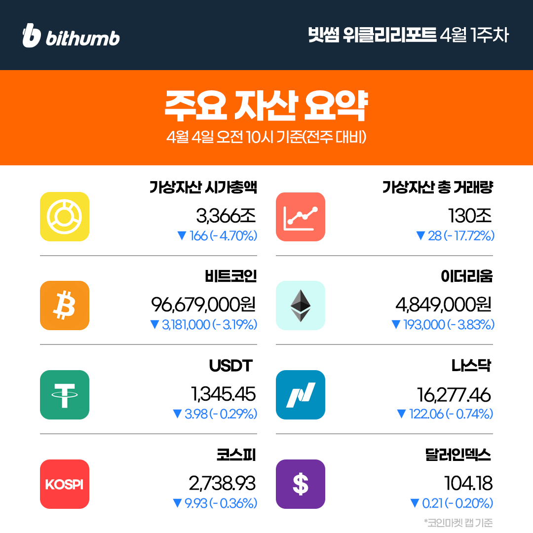 4월 1주차 빗썸 위클리리포트] 💡 주간에 가장 핫했던 기사 매파로 돌변한 파월에도 굳건한 비트코인 #BTC 🔗 이번 주 주목해야  할 프로젝트 비트코인 캐시 $BCH 이캐시 $XEC ⭐️ 빗썸에 새롭게 추가된 가상자산 웜홀 $