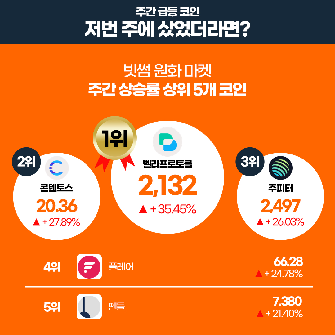 4월 1주차 빗썸 위클리리포트] 💡 주간에 가장 핫했던 기사 매파로 돌변한 파월에도 굳건한 비트코인 #BTC 🔗 이번 주 주목해야  할 프로젝트 비트코인 캐시 $BCH 이캐시 $XEC ⭐️ 빗썸에 새롭게 추가된 가상자산 웜홀 $