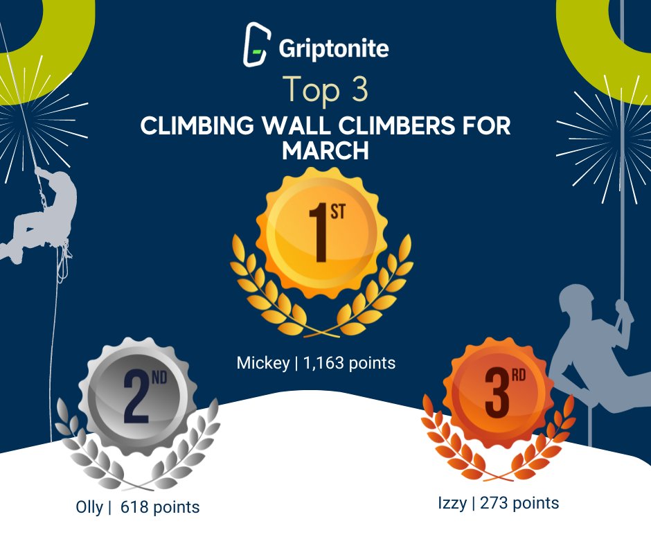 Congratulations to those our March Griptonite Leaderboard! Want to see your name here? Next time you come for a climb, download the Griptonite app and scan the QR codes on the walls to get started!