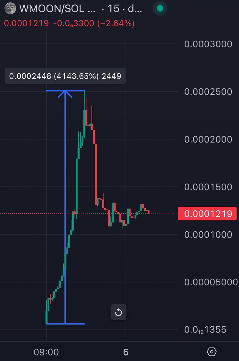 Wen_Moon_Solana's tweet photo. First 24H trading results:

- more than 4,000% price increase
- 96K market cap on top
- 83K volume
- x10 on liquidity provided

$WMOON https://t.co/pPHfdfeWfl