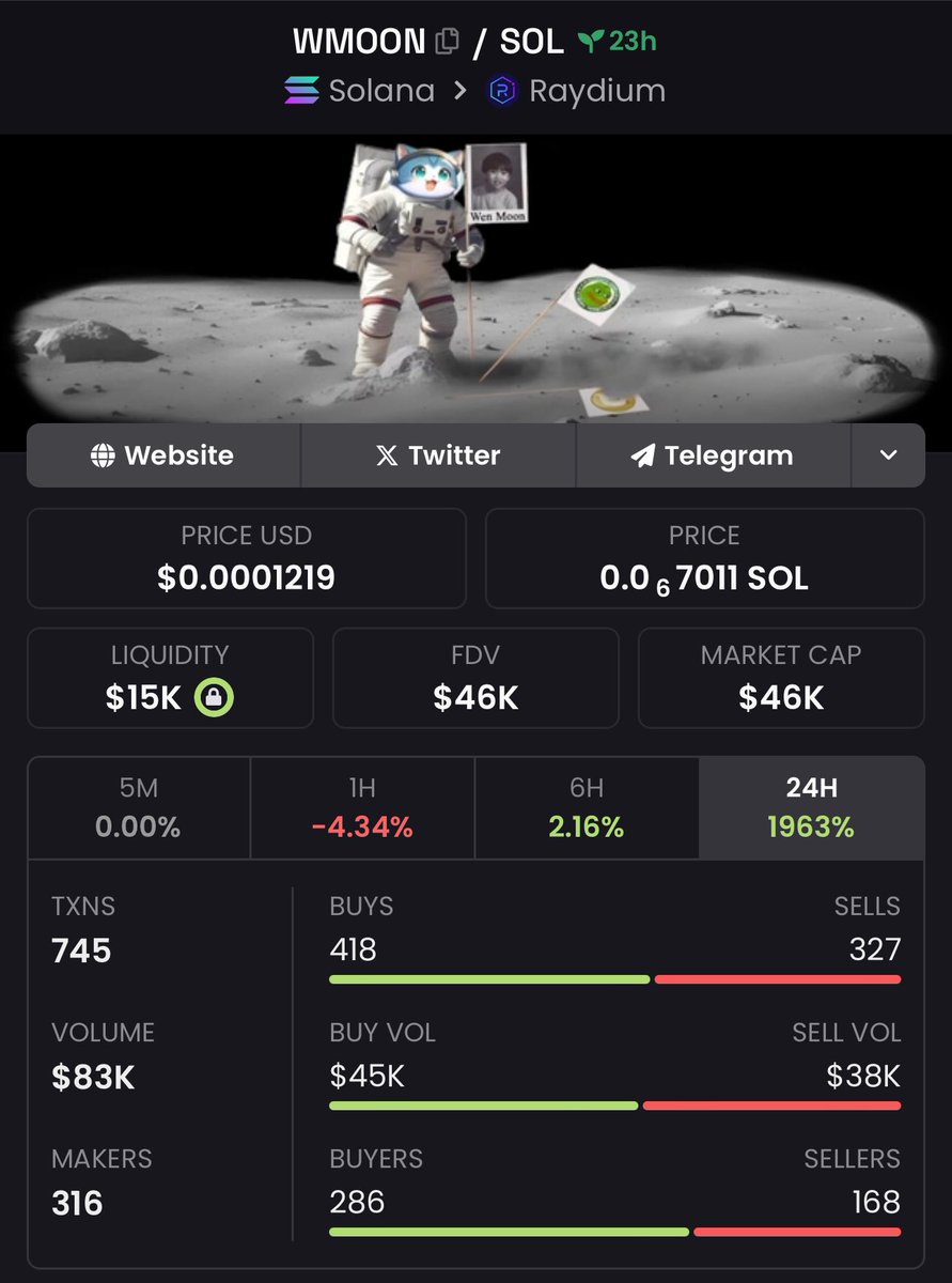 Wen_Moon_Solana's tweet photo. First 24H trading results:

- more than 4,000% price increase
- 96K market cap on top
- 83K volume
- x10 on liquidity provided

$WMOON https://t.co/pPHfdfeWfl