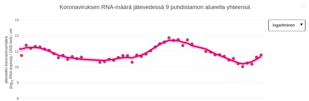 Perjantai ja #koronafi jätevesidataa.
Nyt on selvästi koko maa kääntynyt nousuun. Kevätaaltoa ilmeisesti pukkaa.
Muista että suora nouseva viiva log-asteikolla = tasainen eksponentiaalinen kasvu.
1/3