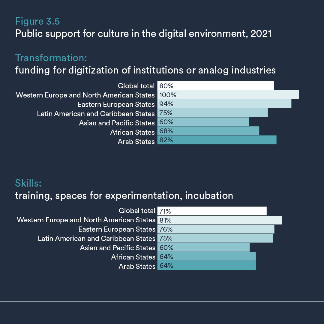 @UNESCO x BOP report finds that digitisation of cultural institutions is a global priority. However, to support impactful transformation, governments need to focus on enhancing digital skills, competencies, and literacy. Read full report here: tinyurl.com/4cxs55fb