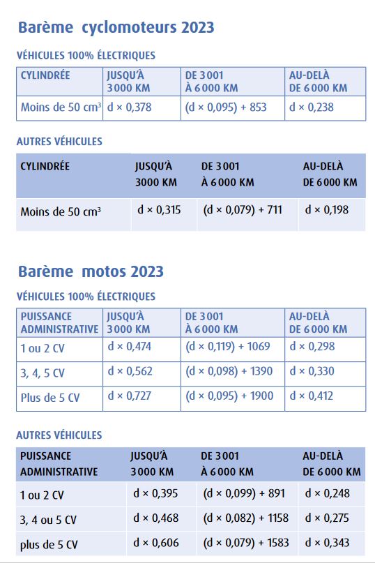 APLWagram's tweet photo. La "BROCHURE PRATIQUE 2024" a été mise en ligne par la Direction générale des Finances publiques. On y retrouve à la page 55 ce barème pour les automobiles, cyclomoteurs et motos.
📃file://///WAGRAM16A/Folder%20Redirection/Pascal/Downloads/Brochure-IR-2024-1.pdf https://t.co/m6utN7qIRx