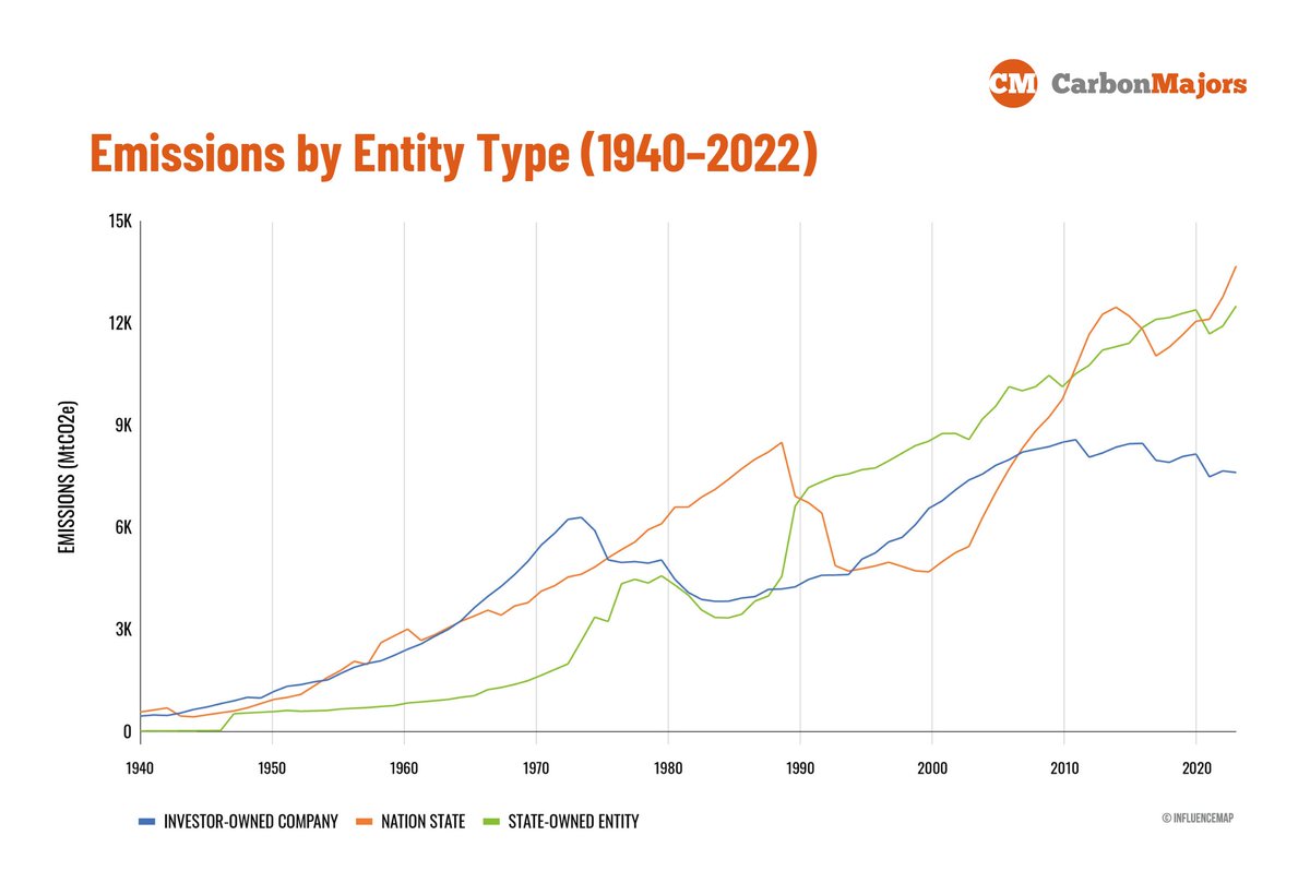 NEW @InfluenceMap report reveals 117 #fossilfuel and cement companies responsible for 88% of global #CO2emissions from 2016 to 2022. Nation-state producers account for 38%, state-owned entities for 37%, and investor-owned companies for 25%. carbonmajors.org/briefing/The-C…