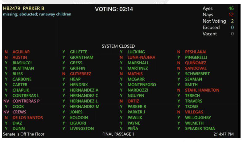 Twelve Arizona House Democrats voted AGAINST helping Fostercare children who:
- go missing
- are exploited
- are trafficked 
- are from group homes

Thank you, Rep. B. Parker. I appreciate your passion with this issue.