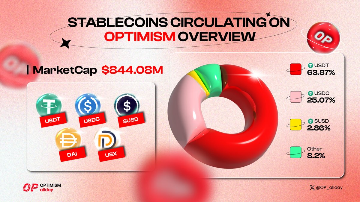 💰 Explore the #stablecoin world on @Optimism! 🚀 Check this out: 🟢 $USDT: 63.87% 🔵 $USDC: 25.07% ⚪ $sUSD: 2.86% Stable, secure, shaping the finance future! Dive into the game with these leading players. Don't miss out! 💥 #OP_Allday