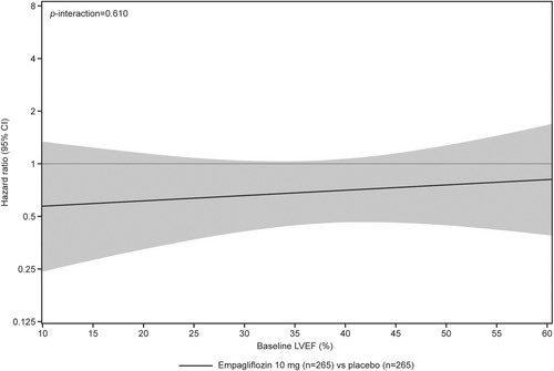 Beneficio de empagliflozina en pacientes con IC aguda independientemente de la FEVI. Análisis de #empulse @escardio onlinelibrary.wiley.com/doi/full/10.10… @secardiologia @SVCardio #CardioTwitter