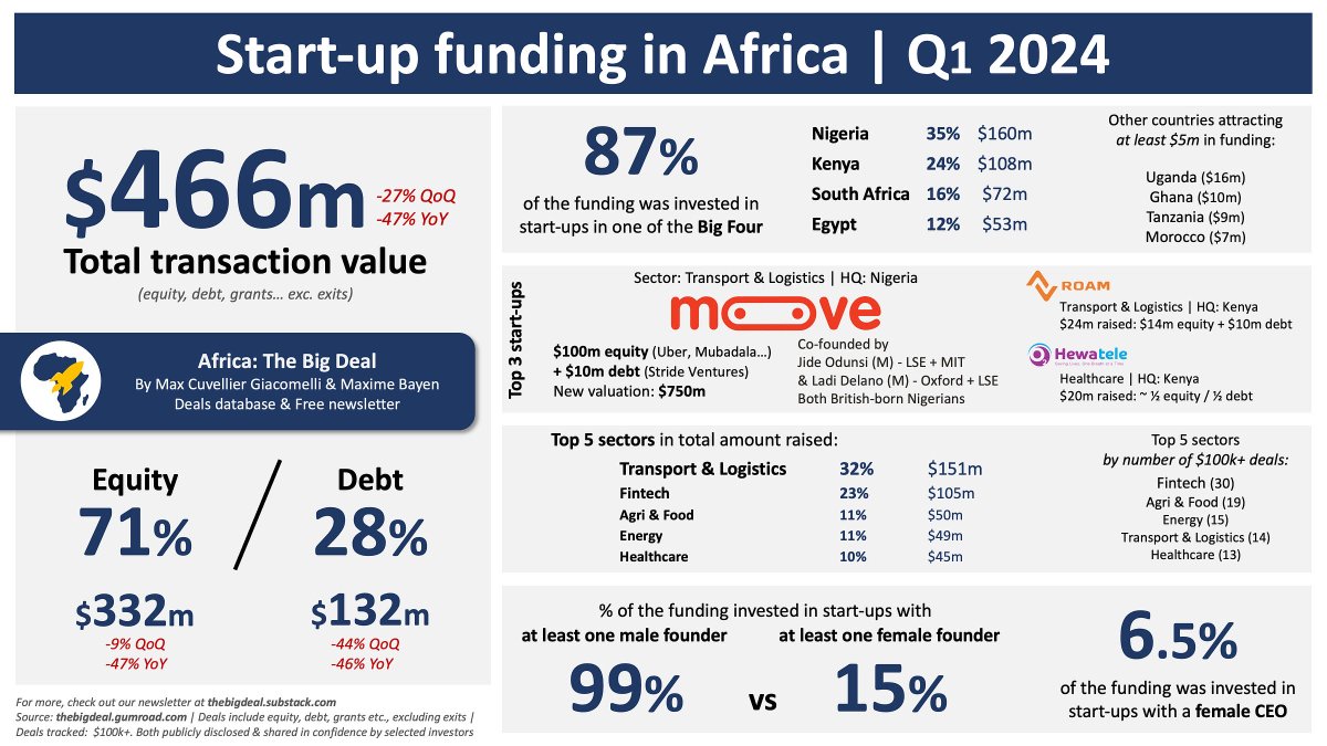 120+ start-ups in Africa raised a combined $466 million in the first quarter of the year through $100k+ deals and Equity formed the majority of the disclosed funding (71%), with debt making up the rest (28%). #StartUp #Africa Source: Africa: The Big Deal