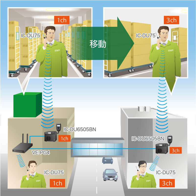 ＼レジャー施設×アイコム　の　施設管理／ アイコムのデジタル簡易無線機IC-DU75は、建屋やエリアを移動すると、自動的に使用するチャンネルを変更する自動チャンネル変更機能に対応。使用者がチャンネルを切り替え忘れたために通話できないという問題を解決することで、スムーズな運用を実現します。