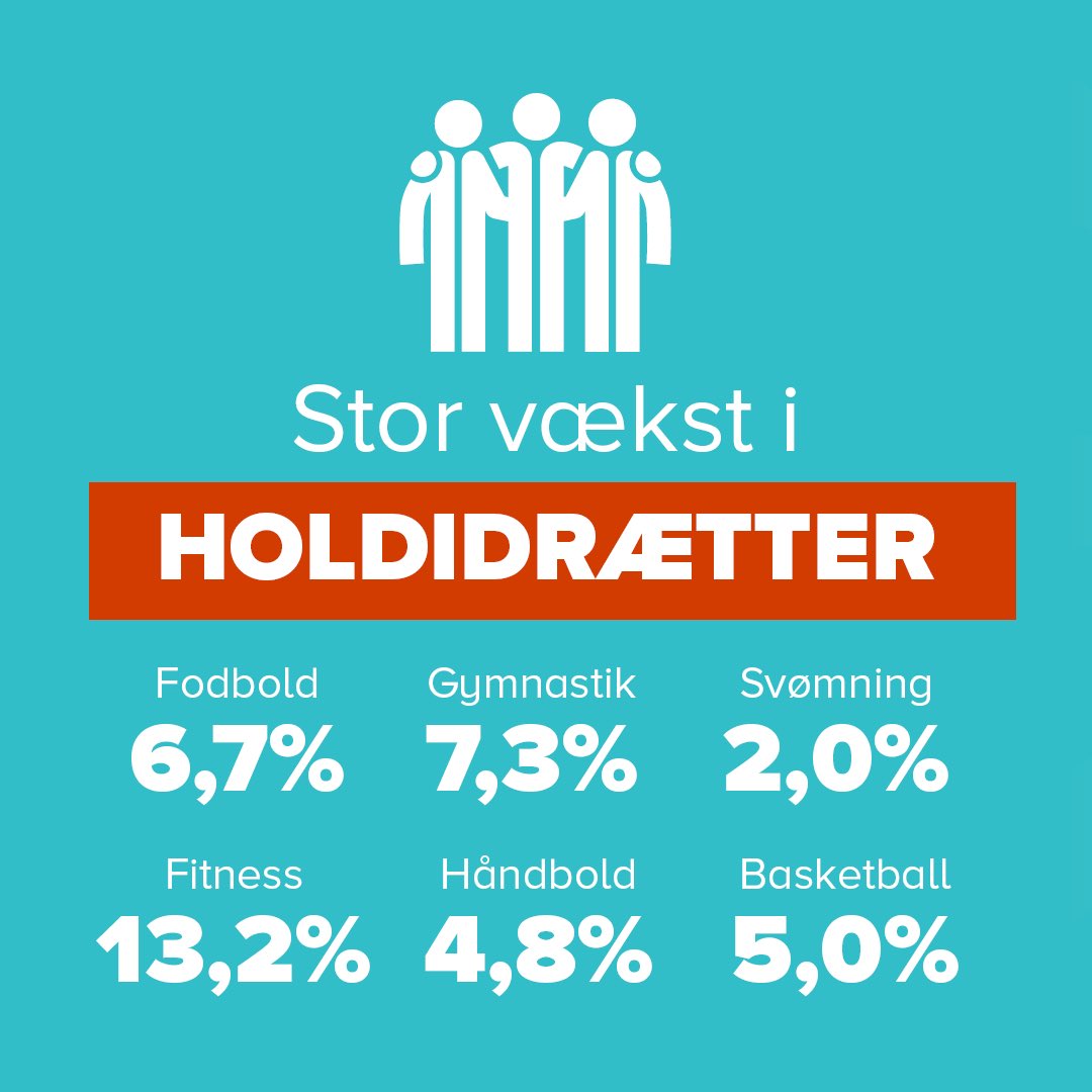 Charlotte Bach Thomassen (@charlottebachth) on Twitter photo I DGI har vi de sidste 10 år fået 341.096 flere medlemmer i idrætsforeningerne😊
Det er ret vildt! 
De tusindevis frivillige, som er hele forudsætningen fortjener kæmpe anerkendelse🙌
Det forpligter også en stærk muskel i at få flere inaktive med på holdet #dkpol I DGI har vi de sidste 10 år fået 341.096 flere medlemmer i idrætsforeningerne😊
Det er ret vildt! 
De tusindevis frivillige, som er hele forudsætningen fortjener kæmpe anerkendelse🙌
Det forpligter også en stærk muskel i at få flere inaktive med på holdet #dkpol