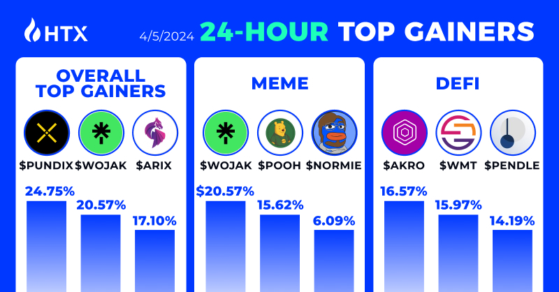 Overall Top Gainers on #HTX 🥇 $PUNDIX 🥈 $WOJAK 🥉 $ARIX #MEME 🥇 $WOJAK 🥈 $POOH 🥉 $NORMIE #DeFi 🥇 $AKRO 🥈 $WMT 🥉 $PENDLE