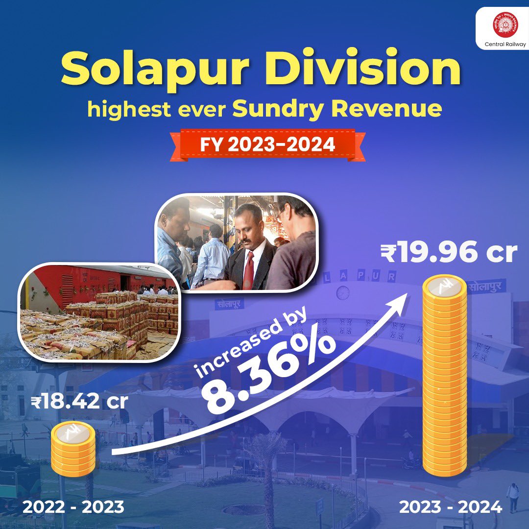 In 2023-24, Solapur division's Sundry Revenue amounted to ₹19.96 Cr., up by 8.36% from ₹18.42 Cr. in 2022-23. This remarkable increase highlights the department's excellence in revenue diversification.
#SolapurDivision #RevenueGrowth