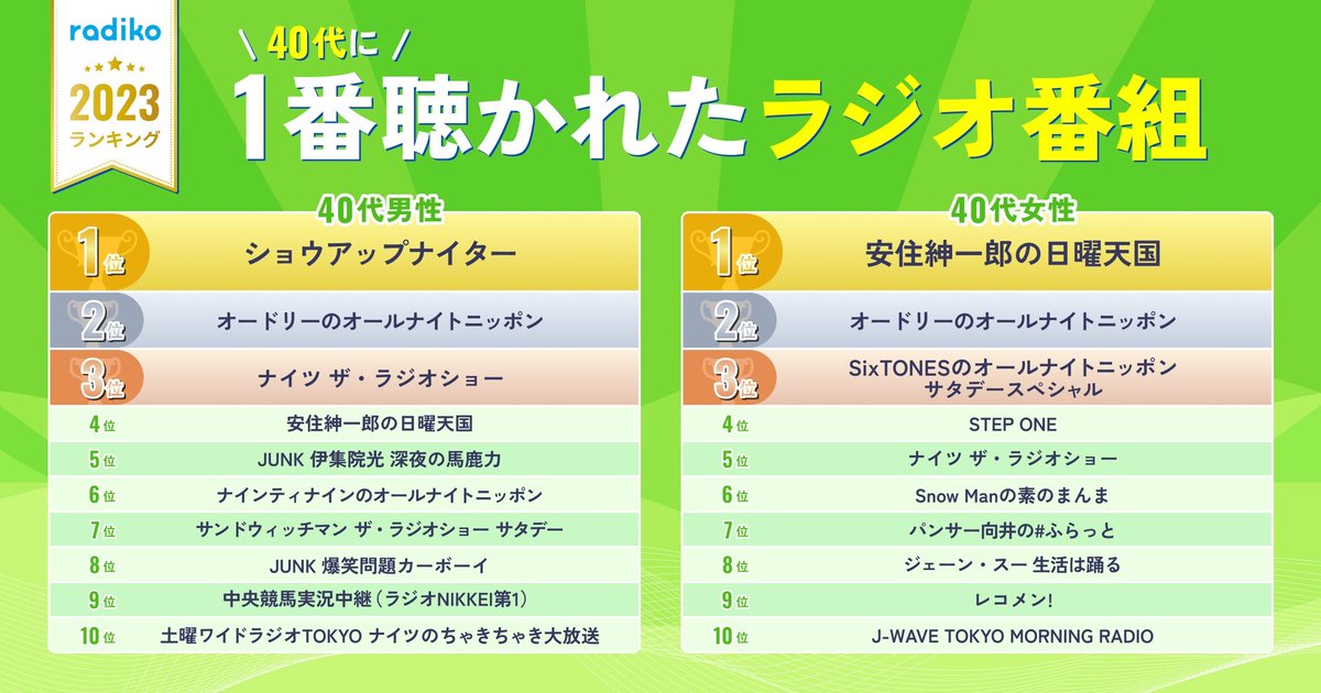 Ann_Since1967's tweet photo. ラジコで聴かれたラジオ番組
オールナイトニッポン、多数のランクインありがとうございます！！

https://t.co/XDx4vc3k4f https://t.co/jHQE8sv9Cf