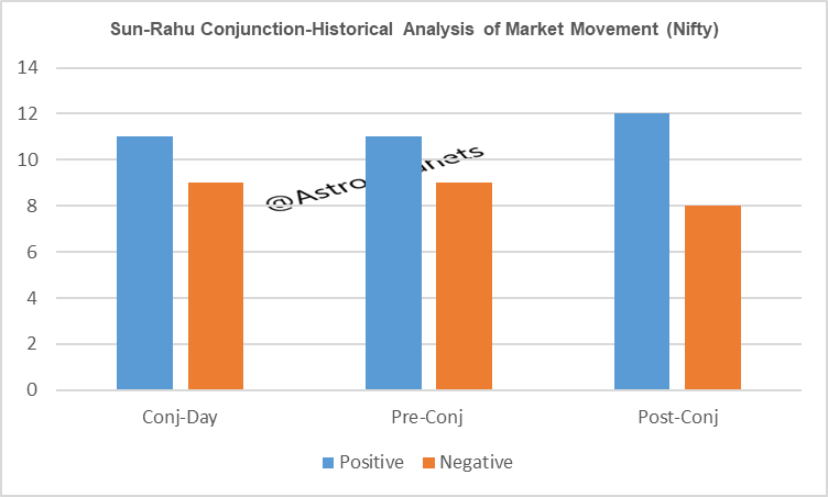Astronplanet's tweet photo. The chart below shows the results of the analysis. As observed, the data does not show any negative impact of the conj on the markets.
In fact, the conj seems to have been bullish for the markets in all three time periods..
#Nifty #Banknifty #Financialastrology #Sunrahu
4/n https://t.co/RPzNYCxJiQ