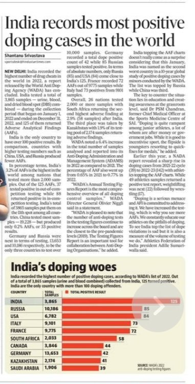 With 125 Adverse Analytical Findings, India tops the global list of dope positives for the year 2022. No other country has touched the 100-mark, as per the latest @wada_ama report.