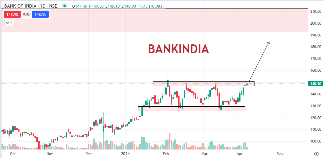 BANKINDIA
👉🏻Range breakout possible above 152
👉🏻Keep on radar above 152+ day close
👉🏻Institutions increasing stake
👉🏻Public Holding is less than 8%

Patience can reward well here.
**Do your own analysis and take decision accordingly.

#StockMarketindia #breakoutstocks