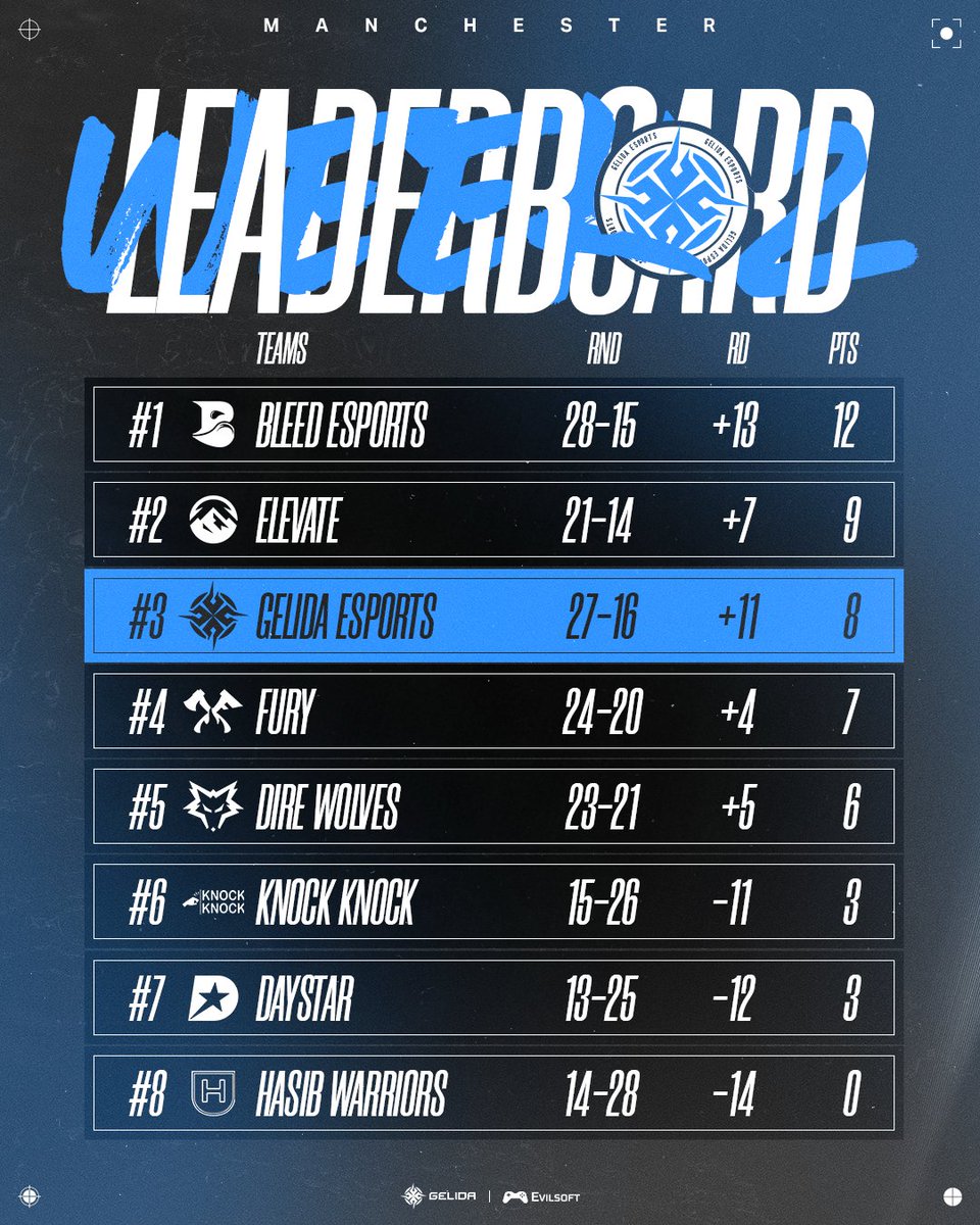Leaderboard week 2 🔥

#GELIDA #GELIDASUSU #GELIDAR6