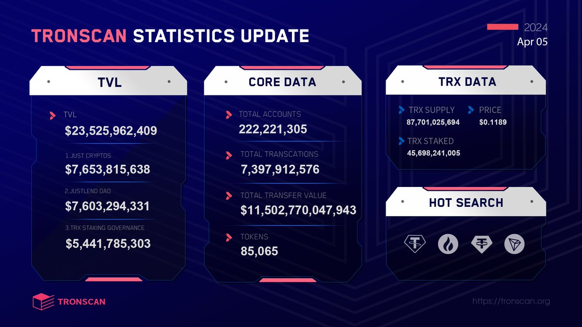 🧐Statistics and recently updated metrics of #TRONSCAN on Apr 5, 2024. Check out! #TRON #TRX