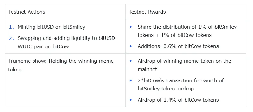 sanyi_eth_'s tweet photo. 看了下，@bitsmiley_labs 和 @bitCow_AMM 的测试，帮大家画一下重点

先说奖励（目前白单数量应该不过万）
1. bitSmiley将分配总代币供应量的1%+2 倍bitcow交易费的空投
2. bitCow将分配总代币供应量的3%
3. 主网会空投获胜的meme代币
再说任务流程
整个活动一共分两个任务：铸造bitUSD+兑换bitCow、meme投票

铸造bitUSD+兑换bitCow
每个地址依据满足的条件，空投测试用的Wbtc（如上图）
然后去领取两个测试网的水
梅林：https://t.co/gA2d77Q9tI
bitlayer：https://t.co/SBqfaPHJT2

1. 然后使用 Wbtc去bitsmiley上铸造BitUSD就行（一定别爆仓，爆仓后是没办法获得奖励）
2. 铸造 BitUsd后，去交换 1 次+补充1 次流动性（500bitusd）
3. 最后就是meme大战。这个普通用户最多就是去参与投票就行。