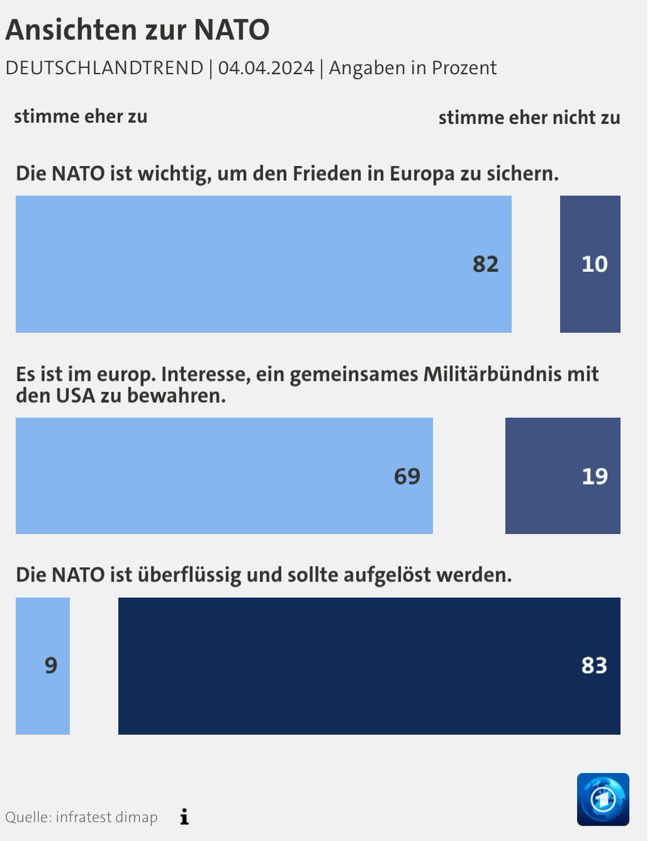 Die deutsche Gesellschaft ist sich sehr bewusst, dass die #NATO Frieden, Freiheit und Demokratie für uns bewahrt.
Im #Deutschlandtrend sehen 82% der Befragten die NATO als Friedensgarant in Europa.