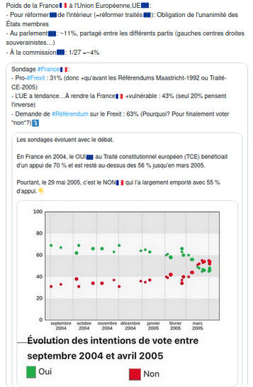Souverainisme_F's tweet photo. @FrdricLockwood @charliezemmour Sondage #France🇫🇷:
- Pro-#Frexit : 31% (donc +qu'avant les Référendums Maastricht-1992 ou Traité-CE-2005)
- L'UE a tendance…À rendre la France🇫🇷 +vulnérable : 43% (seul 20% pensent l'inverse)
- Demande de #Référendum sur le Frexit : 63% (Pourquoi? Pour finalement voter "non"?)⤵️ https://t.co/c1BTHepuTf