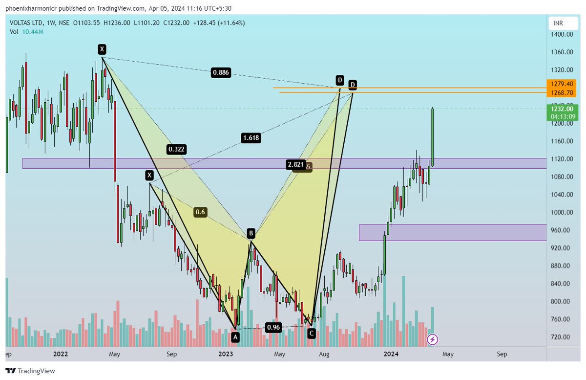 #Voltas Now its time to be caution in this counter.. 2 patterns in the row.. @PhoenixHarmonic #magicofharmonic