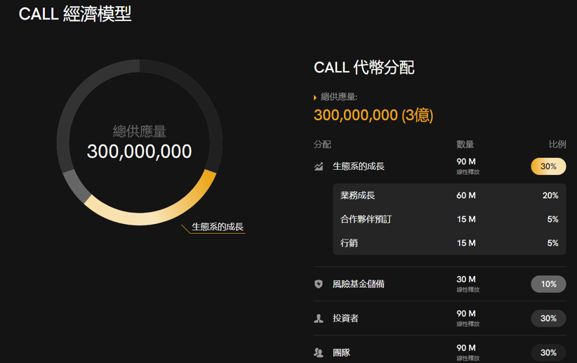 加密期权Cex Coincall 对到底什么来头？平台代币 $CALL  有什么赋能？

说明：本文干货，内容较长，建议先收藏

一、Coincall 是什么来头？

熟悉我的铁子应该清楚，在Signalplus 联合Coincall