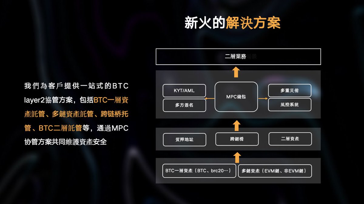 🎉SINOHOPE BTC Layer2 co-managed MPC custody solution is live now! 🌟This solution is set to enhance the security of BTC Layer2 solutions, it will be connected by WaaS(Wallet as a Service) access to the BTC Layer2 solutions, guaranteeing the security of bitcoin ecological…