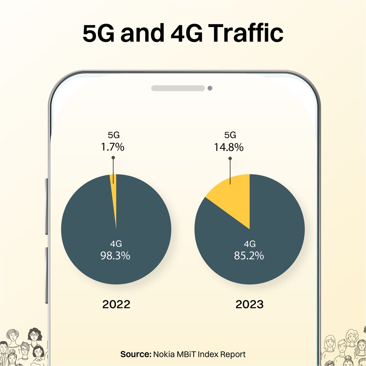Kuvera_In's tweet image. Data shows that the total monthly mobile data consumption in India reached 17.4 exabytes or 17.4 billion GB in 2023. 5G network usage also increased &amp;gt;8x compared to 2022.

#ChartOfTheDay #mobiledata