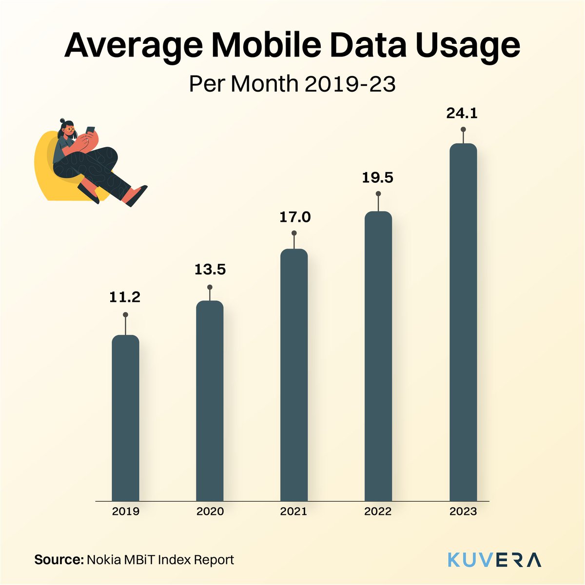 Kuvera_In's tweet image. Data shows that the total monthly mobile data consumption in India reached 17.4 exabytes or 17.4 billion GB in 2023. 5G network usage also increased &amp;gt;8x compared to 2022.

#ChartOfTheDay #mobiledata