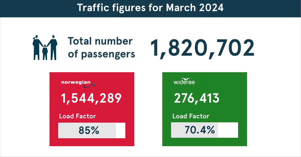 In March, we had 1.5 million passengers, while @FlyWideroe had 276 K passengers, totalling 1.8 million for the group. We had a strong regularity of 99.6 percent, while on-time performance also improved compared to previous months✈️ #FlyNorwegian bit.ly/3vFX3NU