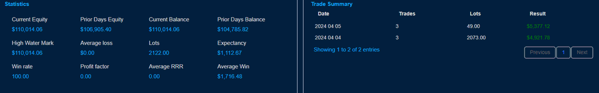 got rugged on prop firms as a US resident, so finally tried @breakoutprop bagged +100k on the first go 🫡 -terminal is solid -spreads are the same as Bybit so it provides a great trading experience. -the best prop firm for crypto trading IMO will update on payout 🥂