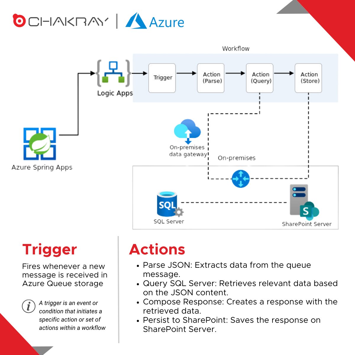 Check out the following diagram which showcases a streamlined workflow enabled by Microsoft Azure Logic Apps, tailored for a hybrid cloud environment. Follow the link to learn more: 👉 bit.ly/3zffgQN #AzureLogicApps #HybridCloud #DataIntegration #MicrosoftAzure