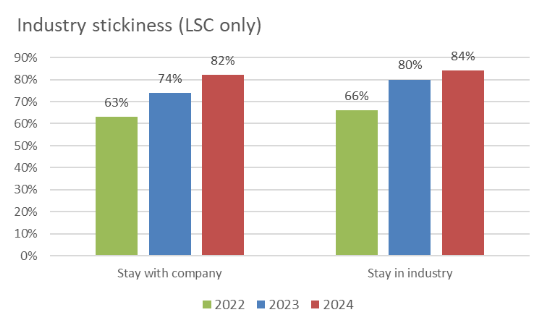 📚 ELIS 2024 survey shows language firms seen as good workplaces. Independent professionals cast doubts on job viability. Students eye language roles as top career pick. 🎥 🔗 elis-survey.org/repository/ ⁣ #LanguageIndustry #xl8 @EUATCNews