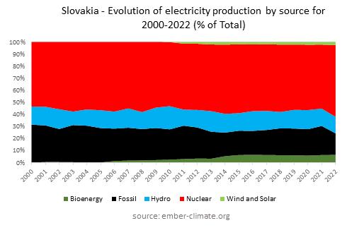 do_littles's tweet photo. #Slovakia - Evolution of #electricity production by source for 2000-2022 (% of Total) #renewables #fossilfuel 

https://t.co/6ZuhrwUhZd https://t.co/psfB75PsCr