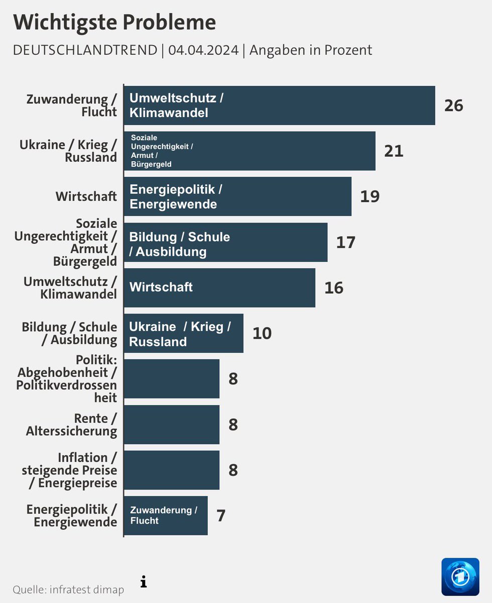 #Deutschlandtrend wie er ist und wie er sein sollte. 🖖🏻