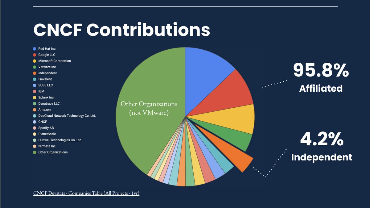 Pretty crazy that @isovalent is #5 in contributions to @CloudNativeFdn in the past year 🤯 that is what commitment to open source looks like and part of why @ciliumproject is moving so fast Thanks to @MrBobbyTables for the slide. See the whole talk here sched.co/1YeQH