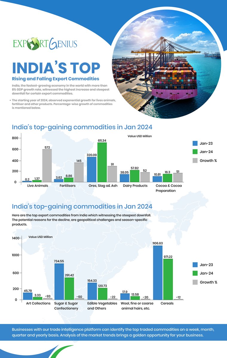 Understand the complete trade insight of Indian export commodities in 2024 and get to know about the top gaining and declining commodities. #tradeinsight #export #Commodities #trade