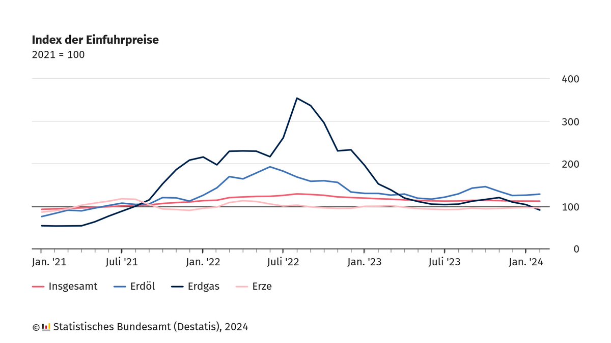 Die #Importpreise waren im Februar 2024 um 4,9 % niedriger als im Februar 2023. Gegenüber dem Vormonat Januar 2024 sanken sie um 0,2 %. Energieeinfuhren waren um 20,7 % billiger als im Februar 2023 und 2,6 % billiger als im Januar 2024. Mehr dazu: destatis.de/DE/Presse/Pres… #Preise