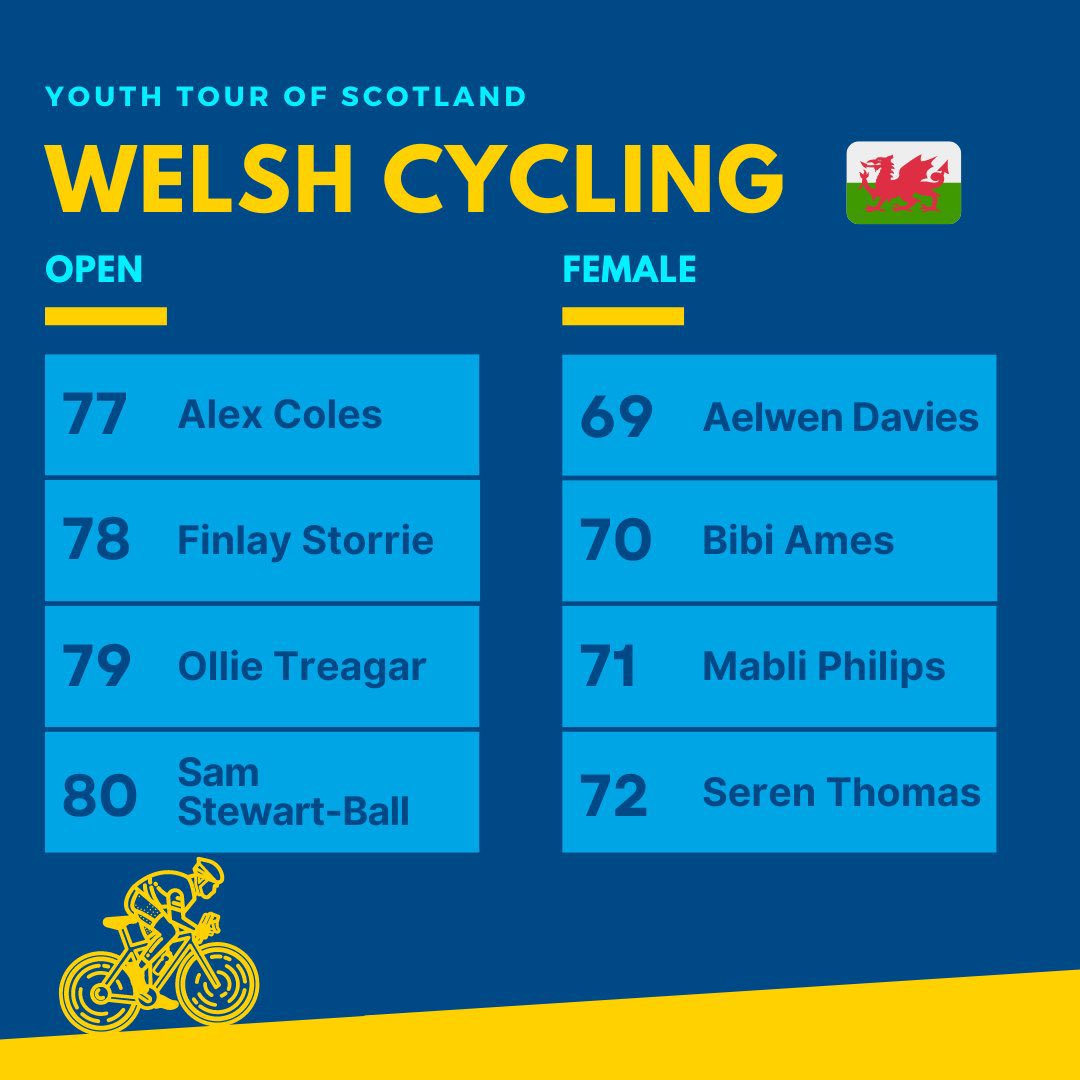 Pob lwc i’n ddwy disgybl talentog iawn Seren Thomas a Mabli Phillips sy’n gynrychioli Cymru yn yr Alban penwythnos yma. Cer amdani ferched! 🚴‍♀️🏴󠁧󠁢󠁷󠁬󠁳󠁿