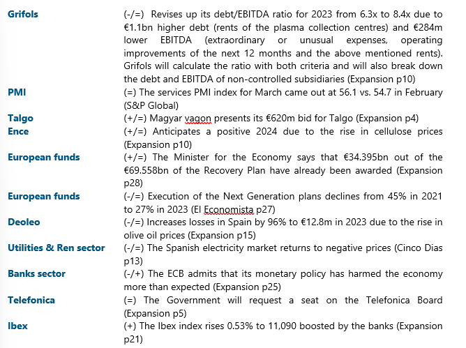 A HEAD START IN SPANISH EQUITIES (5/4/24) #grifols #PMI #talgo #ence #europeanfunds #deoleo #utilities #banks #telefonica #ibex35 None of this is investment advice.