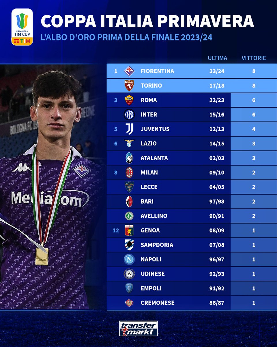 TMit_news's tweet photo. Equilibrio in campo e ora anche nell'albo d'oro. La #Fiorentina batte ai rigori il #Torino e ora lo accompagna in testa alla classifica dei club con più titoli 🎉 in #CoppaItaliaPrimavera 🏆🇮🇹

#TMdatabase #PrimaveraTIMCup #FiorentinaTorino https://t.co/sQcoapmiHf