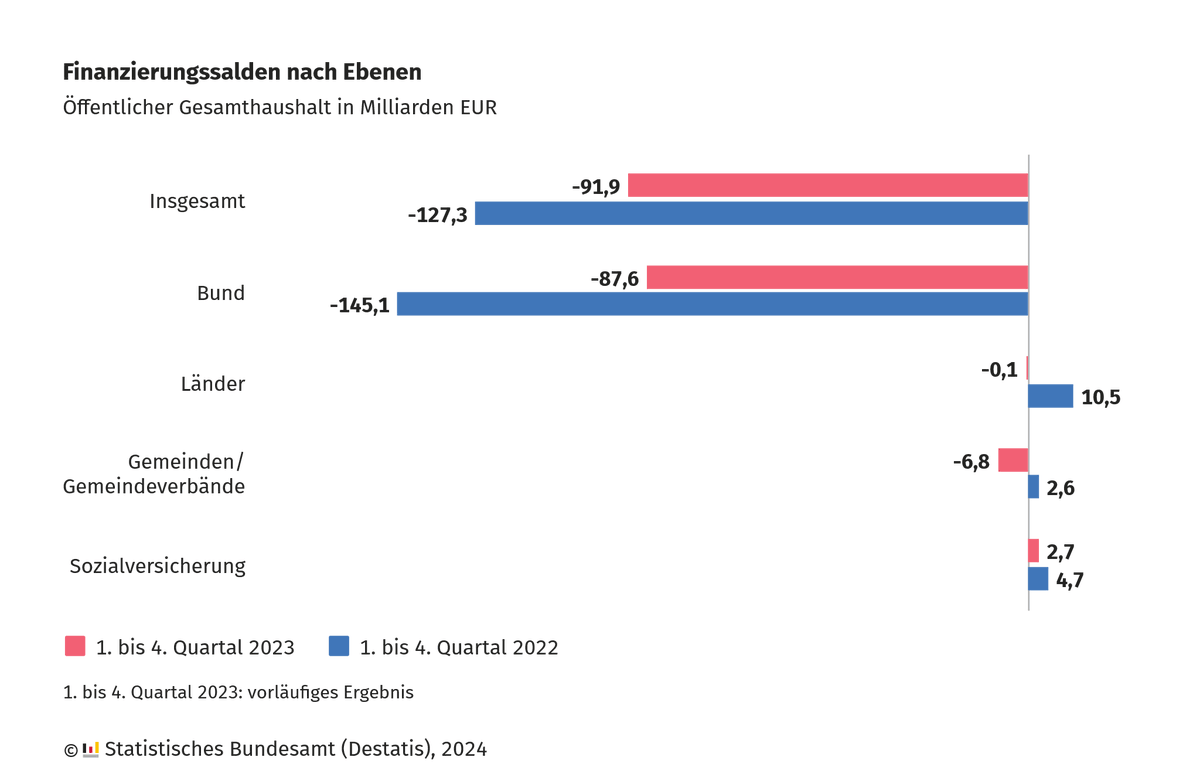 Der Öffentliche Gesamthaushalt schloss das Jahr 2023 mit einem #Finanzierungsdefizit von 91,9 Milliarden Euro ab. Das waren 35,4 Milliarden Euro weniger als 2022. Die öffentlichen Einnahmen nahmen stärker zu als die Ausgaben. Weitere Infos dazu: destatis.de/DE/Presse/Pres…