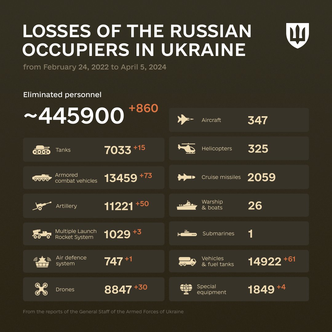 DefenceU's tweet photo. "Success is never final, failure is never fatal. It's courage that counts."
John Wooden

The combat losses of the enemy from February 24, 2022 to April 5, 2024. https://t.co/dYd2AbmHS9