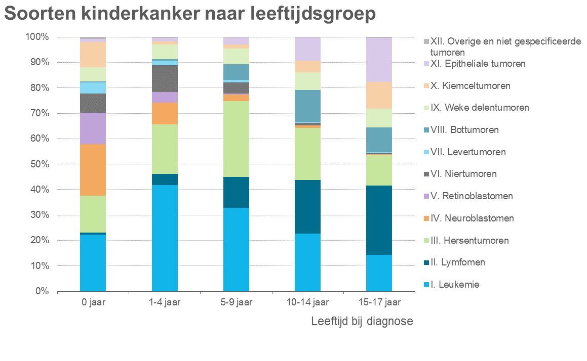 Jaarlijks krijgen ongeveer 600 kinderen (0 tot 18 jaar) in Nederland de diagnose kanker. 
Er is een groot verschil tussen kanker bij kinderen en kanker bij volwassenen. 
Een groot deel van de vormen van kinderkanker komen vooral of alleen voor bij kinderen.
👇🏻