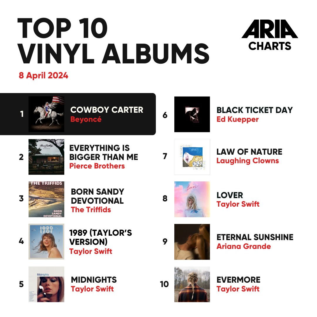 Congrats to all #AusMusic superstars on this week's ARIA Vinyl Albums Chart 🌟 🐨@pierce_brothers at #2 🐨@thetriffids at #3 🐨@edkuepper at #6 🐨 Laughing Clowns at #7 #ARIA #ARIACharts #piercebrothers #thetriffids #edkuepper #laughingclowns
