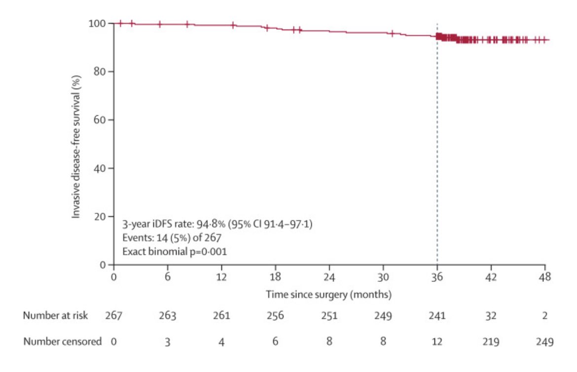 Out in @TheLancet the results of thePHERgain study showing impressive 3-y IDFS rate A PET-based, pCR-adapted strategy could help identify patients with HER2-positive EBC who could safely omit chemotherapy @OncoAlert thelancet.com/journals/lance…